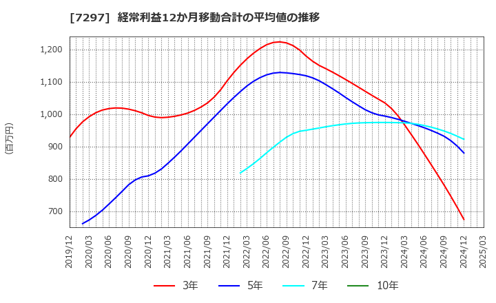 7297 (株)カーメイト: 経常利益12か月移動合計の平均値の推移