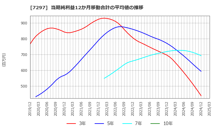 7297 (株)カーメイト: 当期純利益12か月移動合計の平均値の推移