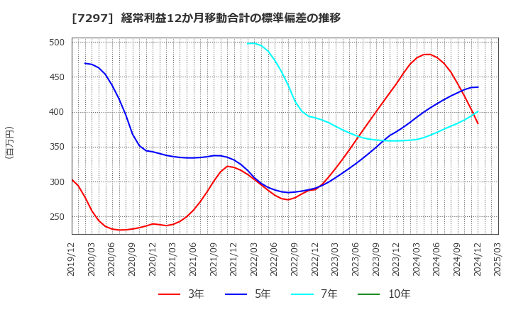 7297 (株)カーメイト: 経常利益12か月移動合計の標準偏差の推移