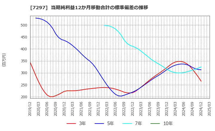 7297 (株)カーメイト: 当期純利益12か月移動合計の標準偏差の推移