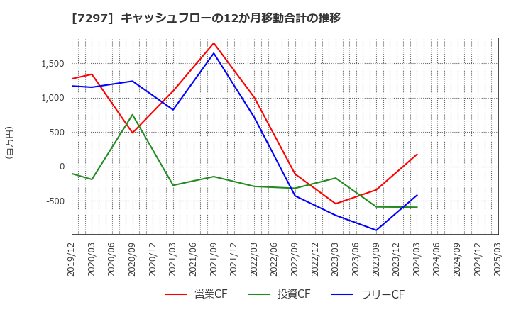 7297 (株)カーメイト: キャッシュフローの12か月移動合計の推移
