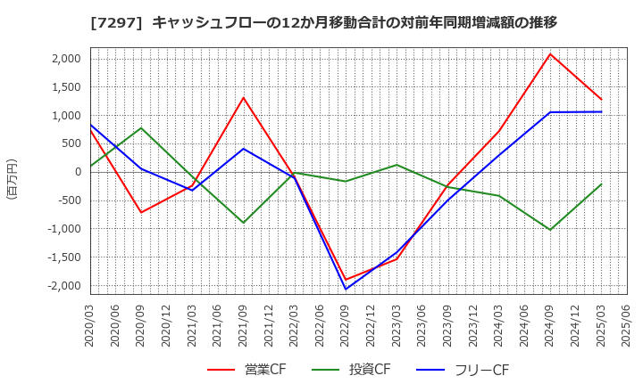 7297 (株)カーメイト: キャッシュフローの12か月移動合計の対前年同期増減額の推移