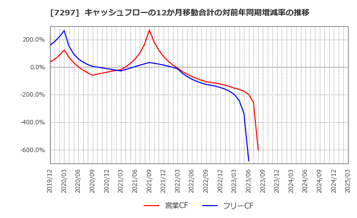 7297 (株)カーメイト: キャッシュフローの12か月移動合計の対前年同期増減率の推移