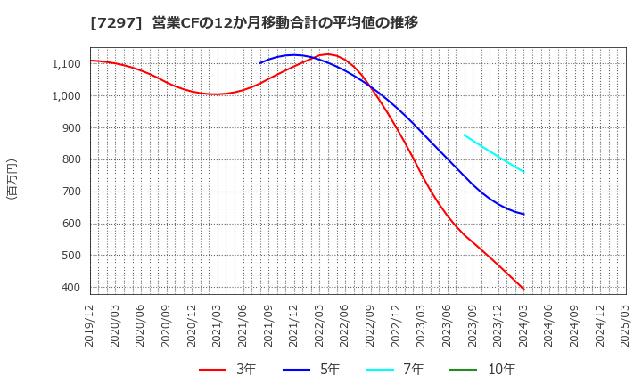 7297 (株)カーメイト: 営業CFの12か月移動合計の平均値の推移