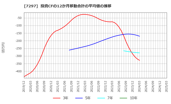 7297 (株)カーメイト: 投資CFの12か月移動合計の平均値の推移