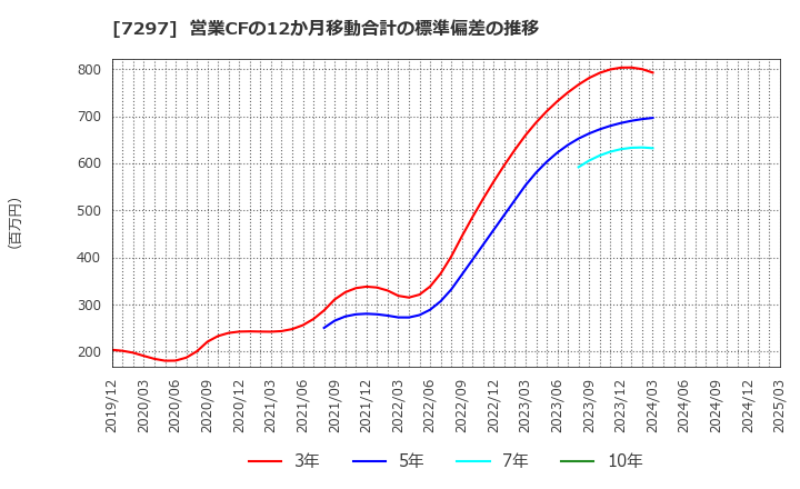 7297 (株)カーメイト: 営業CFの12か月移動合計の標準偏差の推移