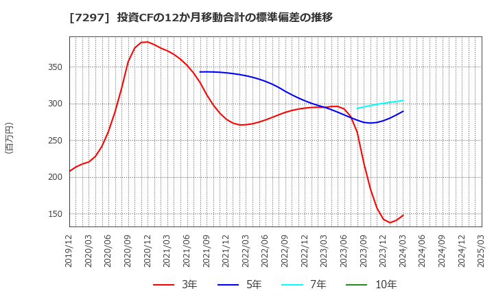 7297 (株)カーメイト: 投資CFの12か月移動合計の標準偏差の推移