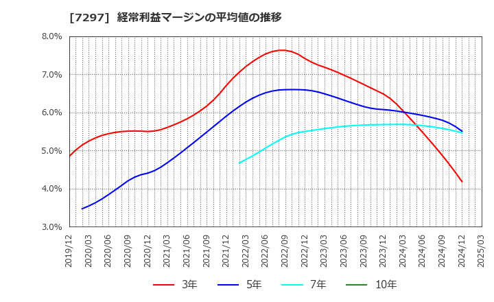 7297 (株)カーメイト: 経常利益マージンの平均値の推移