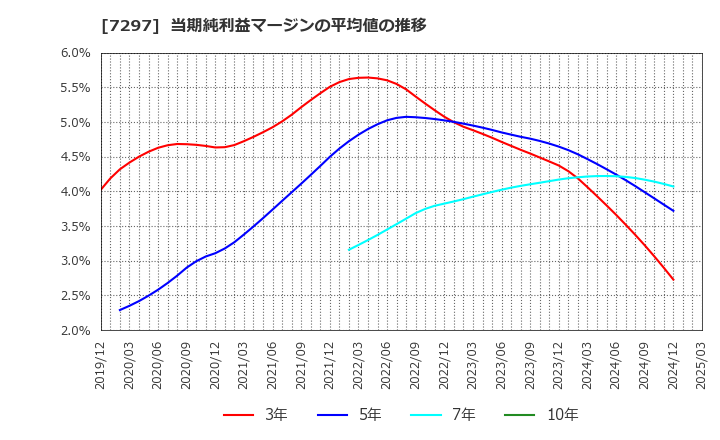 7297 (株)カーメイト: 当期純利益マージンの平均値の推移