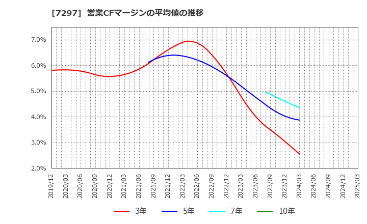 7297 (株)カーメイト: 営業CFマージンの平均値の推移