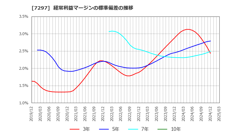 7297 (株)カーメイト: 経常利益マージンの標準偏差の推移