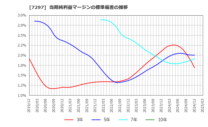 7297 (株)カーメイト: 当期純利益マージンの標準偏差の推移