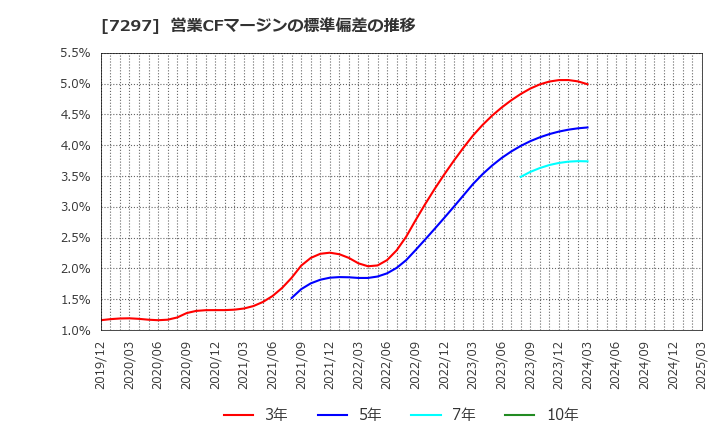 7297 (株)カーメイト: 営業CFマージンの標準偏差の推移