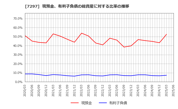 7297 (株)カーメイト: 現預金、有利子負債の総資産に対する比率の推移