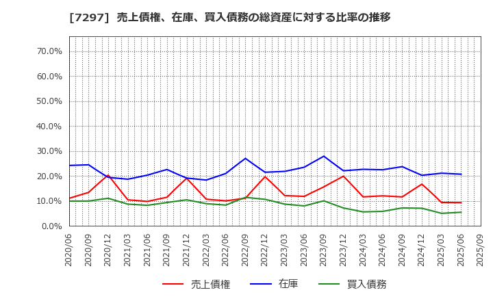 7297 (株)カーメイト: 売上債権、在庫、買入債務の総資産に対する比率の推移
