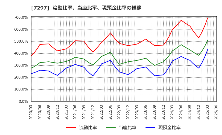 7297 (株)カーメイト: 流動比率、当座比率、現預金比率の推移