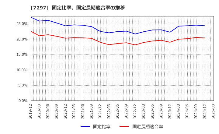 7297 (株)カーメイト: 固定比率、固定長期適合率の推移