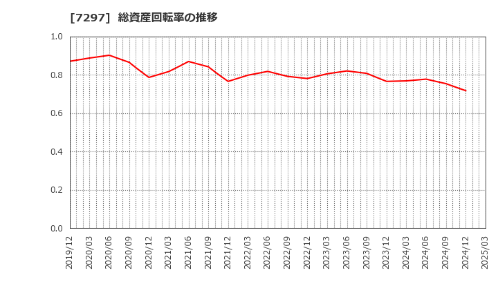 7297 (株)カーメイト: 総資産回転率の推移