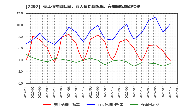 7297 (株)カーメイト: 売上債権回転率、買入債務回転率、在庫回転率の推移