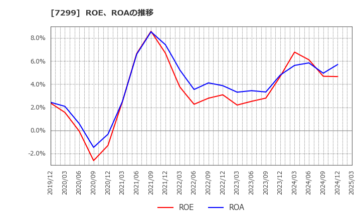 7299 フジオーゼックス(株): ROE、ROAの推移