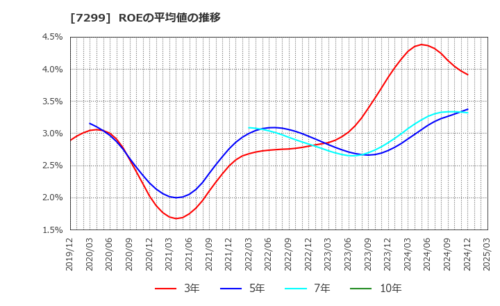 7299 フジオーゼックス(株): ROEの平均値の推移