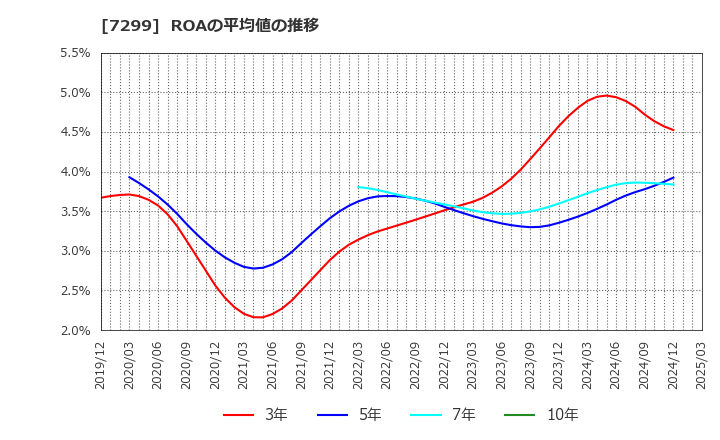 7299 フジオーゼックス(株): ROAの平均値の推移