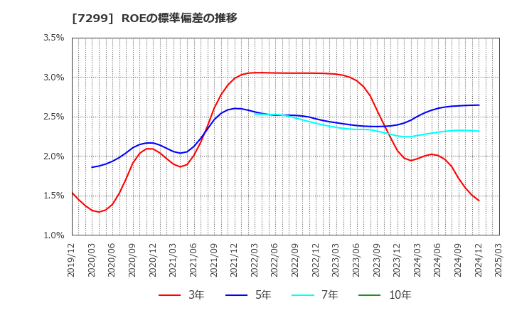 7299 フジオーゼックス(株): ROEの標準偏差の推移