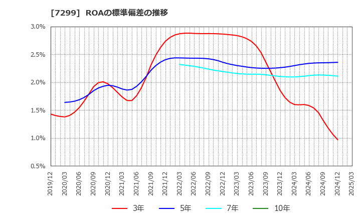 7299 フジオーゼックス(株): ROAの標準偏差の推移