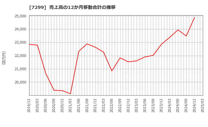 7299 フジオーゼックス(株): 売上高の12か月移動合計の推移