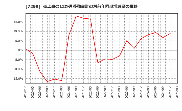 7299 フジオーゼックス(株): 売上高の12か月移動合計の対前年同期増減率の推移
