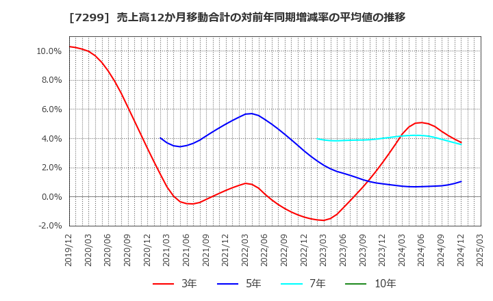 7299 フジオーゼックス(株): 売上高12か月移動合計の対前年同期増減率の平均値の推移