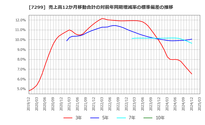 7299 フジオーゼックス(株): 売上高12か月移動合計の対前年同期増減率の標準偏差の推移