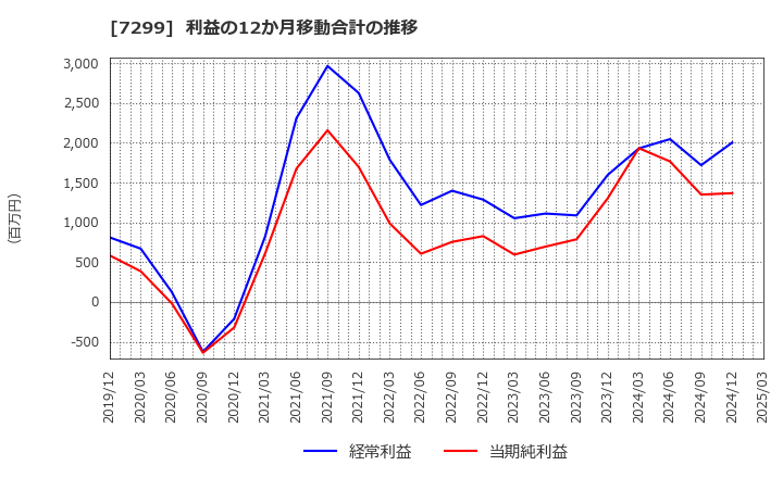 7299 フジオーゼックス(株): 利益の12か月移動合計の推移