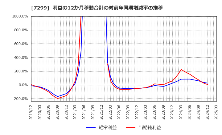7299 フジオーゼックス(株): 利益の12か月移動合計の対前年同期増減率の推移