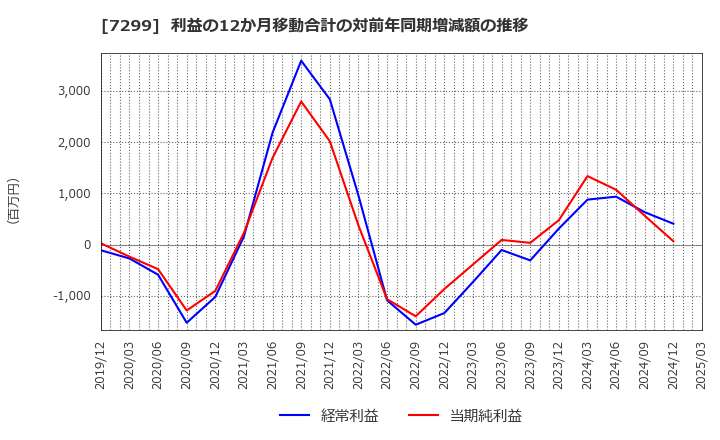 7299 フジオーゼックス(株): 利益の12か月移動合計の対前年同期増減額の推移
