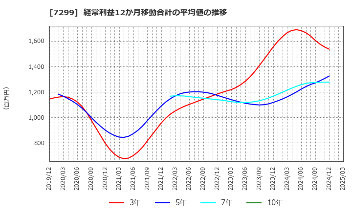 7299 フジオーゼックス(株): 経常利益12か月移動合計の平均値の推移