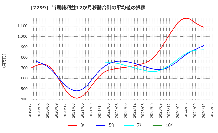 7299 フジオーゼックス(株): 当期純利益12か月移動合計の平均値の推移