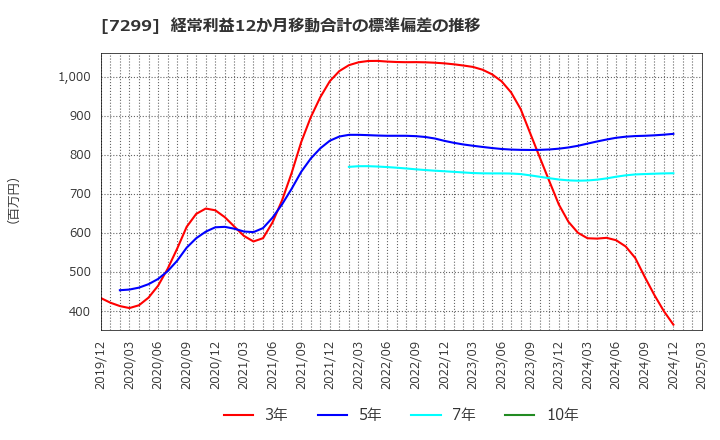 7299 フジオーゼックス(株): 経常利益12か月移動合計の標準偏差の推移