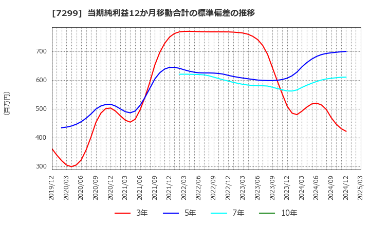 7299 フジオーゼックス(株): 当期純利益12か月移動合計の標準偏差の推移