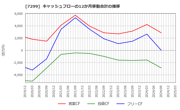 7299 フジオーゼックス(株): キャッシュフローの12か月移動合計の推移