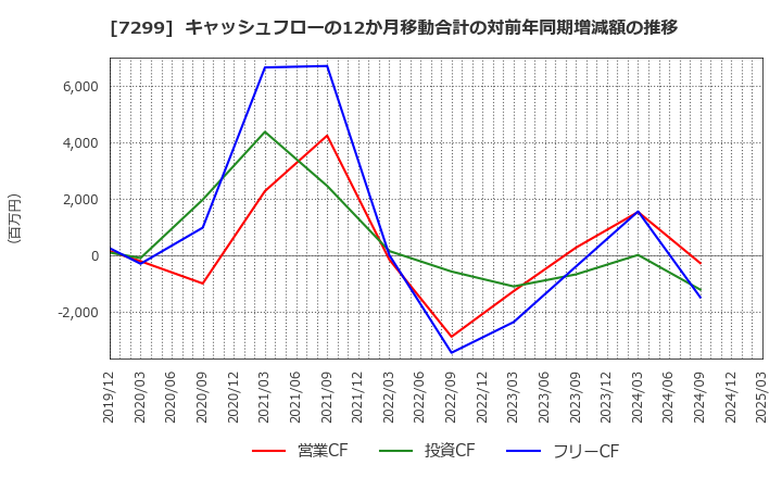 7299 フジオーゼックス(株): キャッシュフローの12か月移動合計の対前年同期増減額の推移