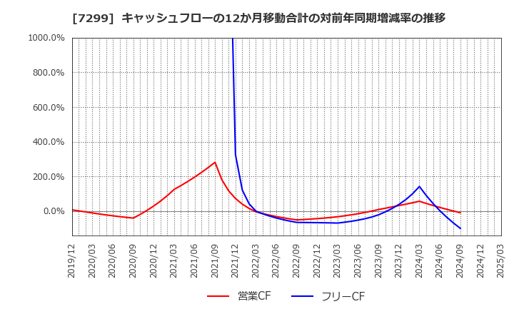 7299 フジオーゼックス(株): キャッシュフローの12か月移動合計の対前年同期増減率の推移