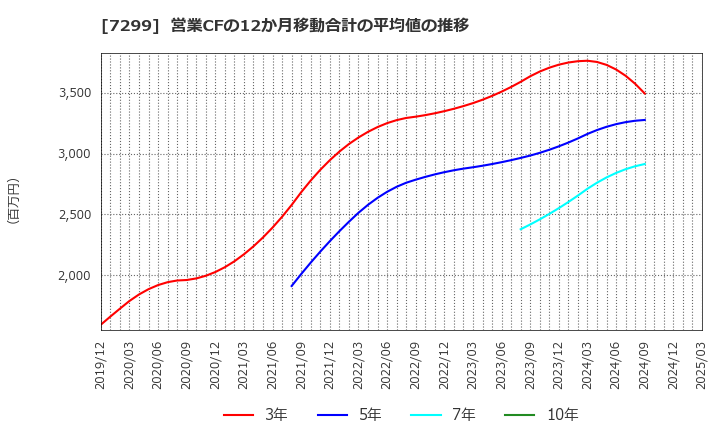 7299 フジオーゼックス(株): 営業CFの12か月移動合計の平均値の推移