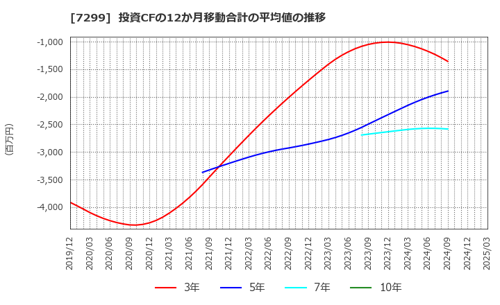 7299 フジオーゼックス(株): 投資CFの12か月移動合計の平均値の推移