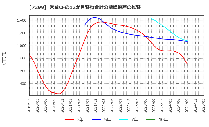 7299 フジオーゼックス(株): 営業CFの12か月移動合計の標準偏差の推移