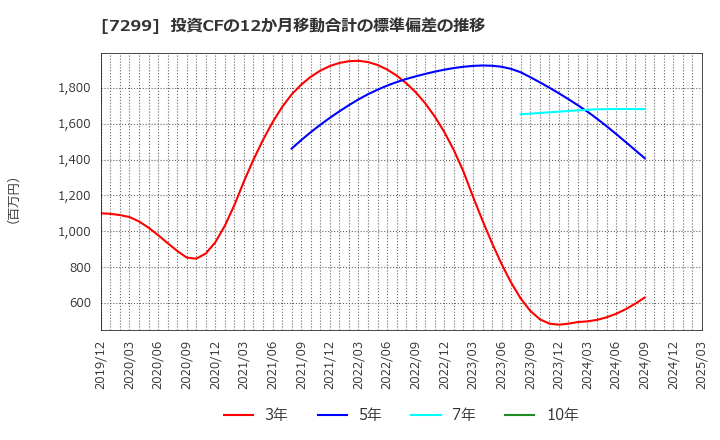 7299 フジオーゼックス(株): 投資CFの12か月移動合計の標準偏差の推移