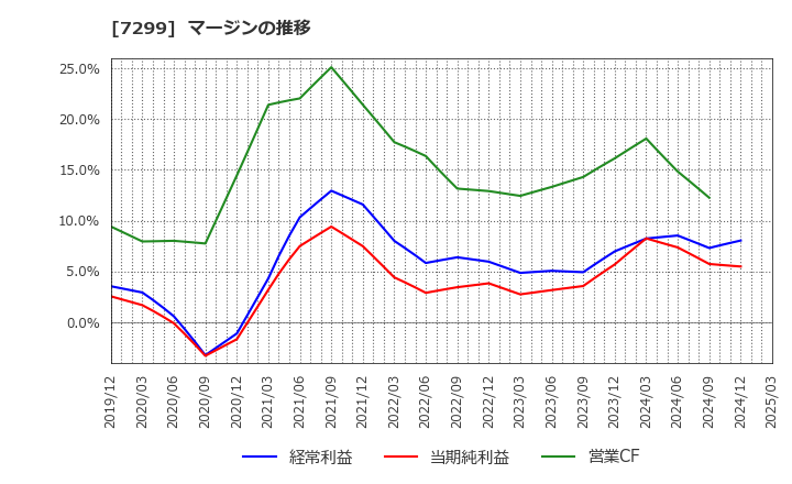 7299 フジオーゼックス(株): マージンの推移