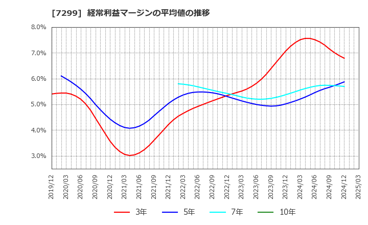 7299 フジオーゼックス(株): 経常利益マージンの平均値の推移
