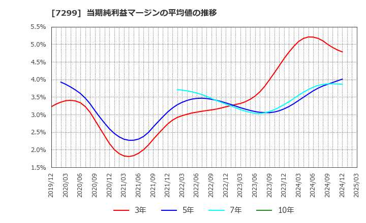 7299 フジオーゼックス(株): 当期純利益マージンの平均値の推移
