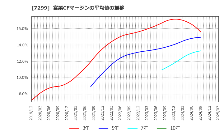 7299 フジオーゼックス(株): 営業CFマージンの平均値の推移
